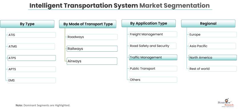 Intelligent Transportation System Market Segmentation